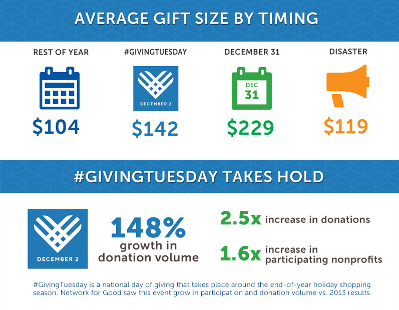 Average Gift Size By Timing