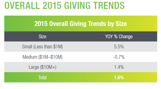 Overall Giving Trends